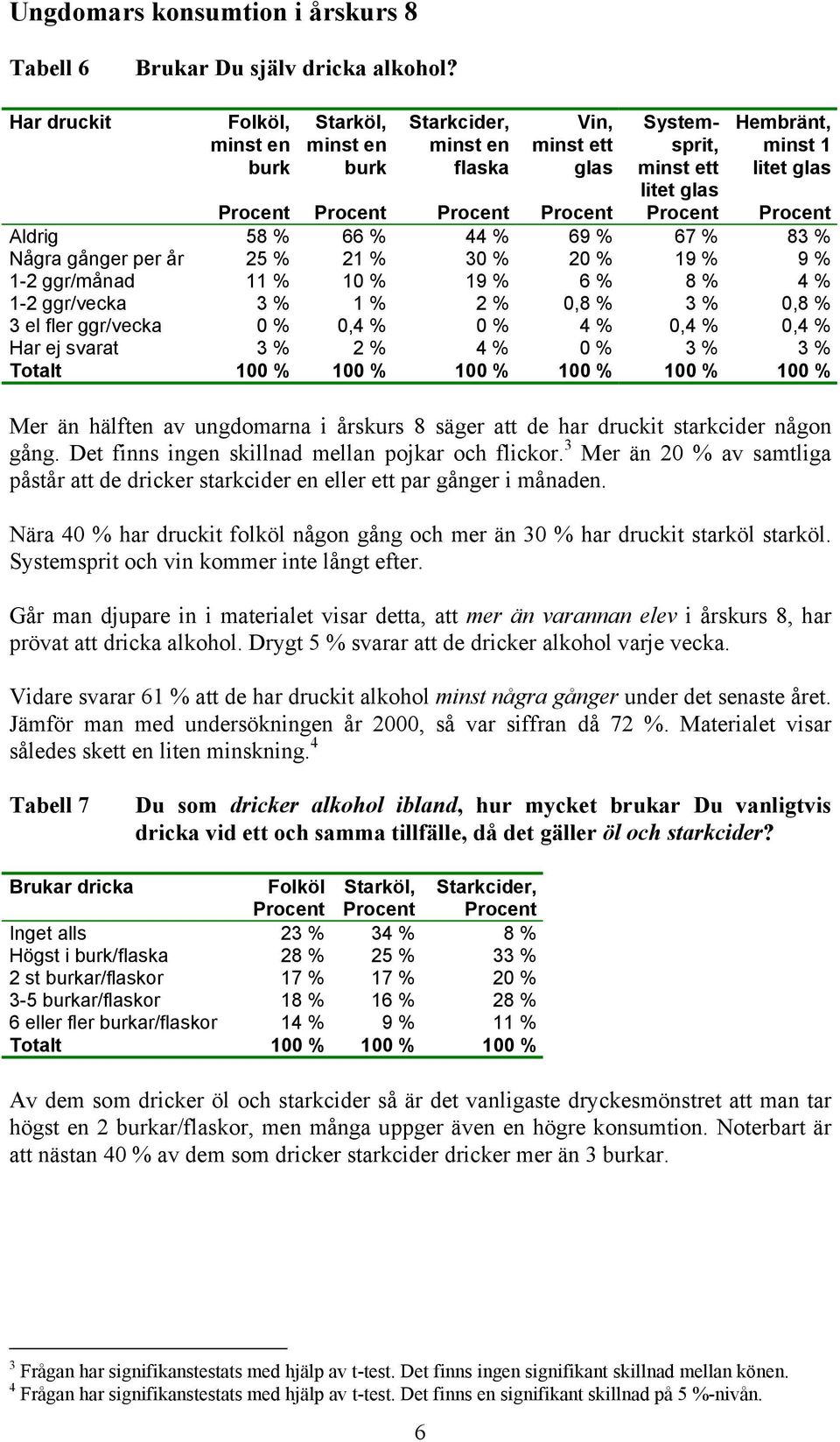 83 % Några gånger per år 25 % 21 % 30 % 20 % 19 % 9 % 1-2 ggr/månad 11 % 10 % 19 % 6 % 8 % 4 % 1-2 ggr/vecka 3 % 1 % 2 % 0,8 % 3 % 0,8 % 3 el fler ggr/vecka 0 % 0,4 % 0 % 4 % 0,4 % 0,4 % Har ej