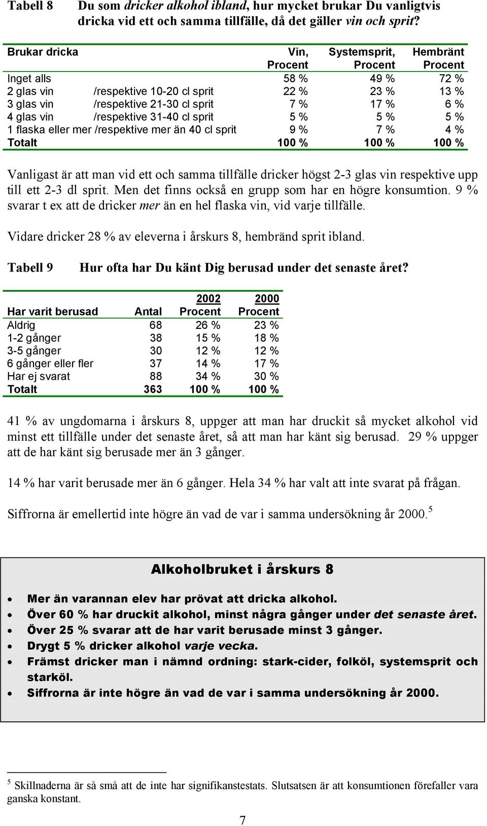 cl sprit 5 % 5 % 5 % 1 flaska eller mer /respektive mer än 40 cl sprit 9 % 7 % 4 % Totalt 100 % 100 % 100 % Vanligast är att man vid ett och samma tillfälle dricker högst 2-3 glas vin respektive upp