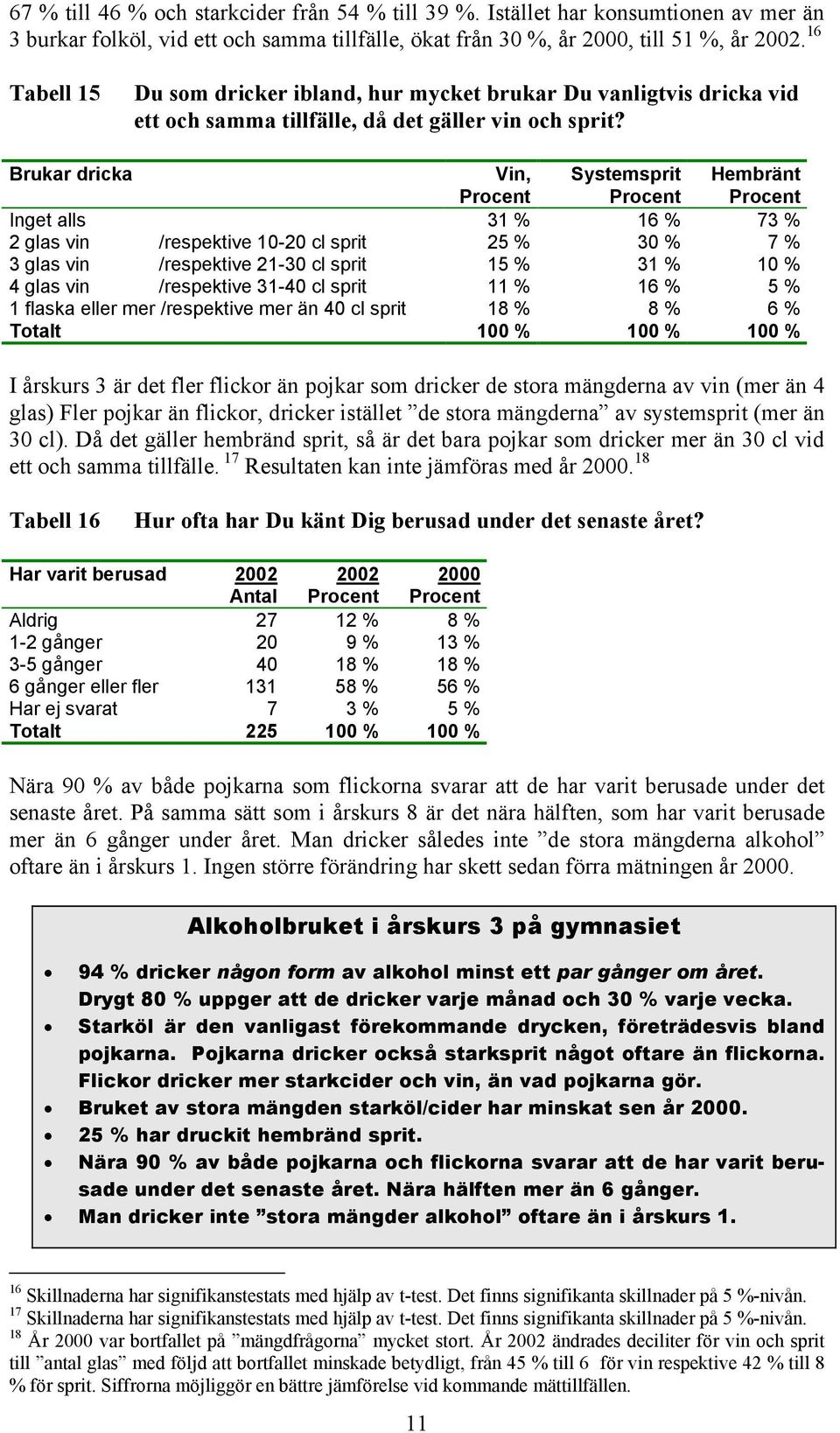 Brukar dricka Vin, Systemsprit Hembränt Inget alls 31 % 16 % 73 % 2 glas vin /respektive 10-20 cl sprit 25 % 30 % 7 % 3 glas vin /respektive 21-30 cl sprit 15 % 31 % 10 % 4 glas vin /respektive 31-40