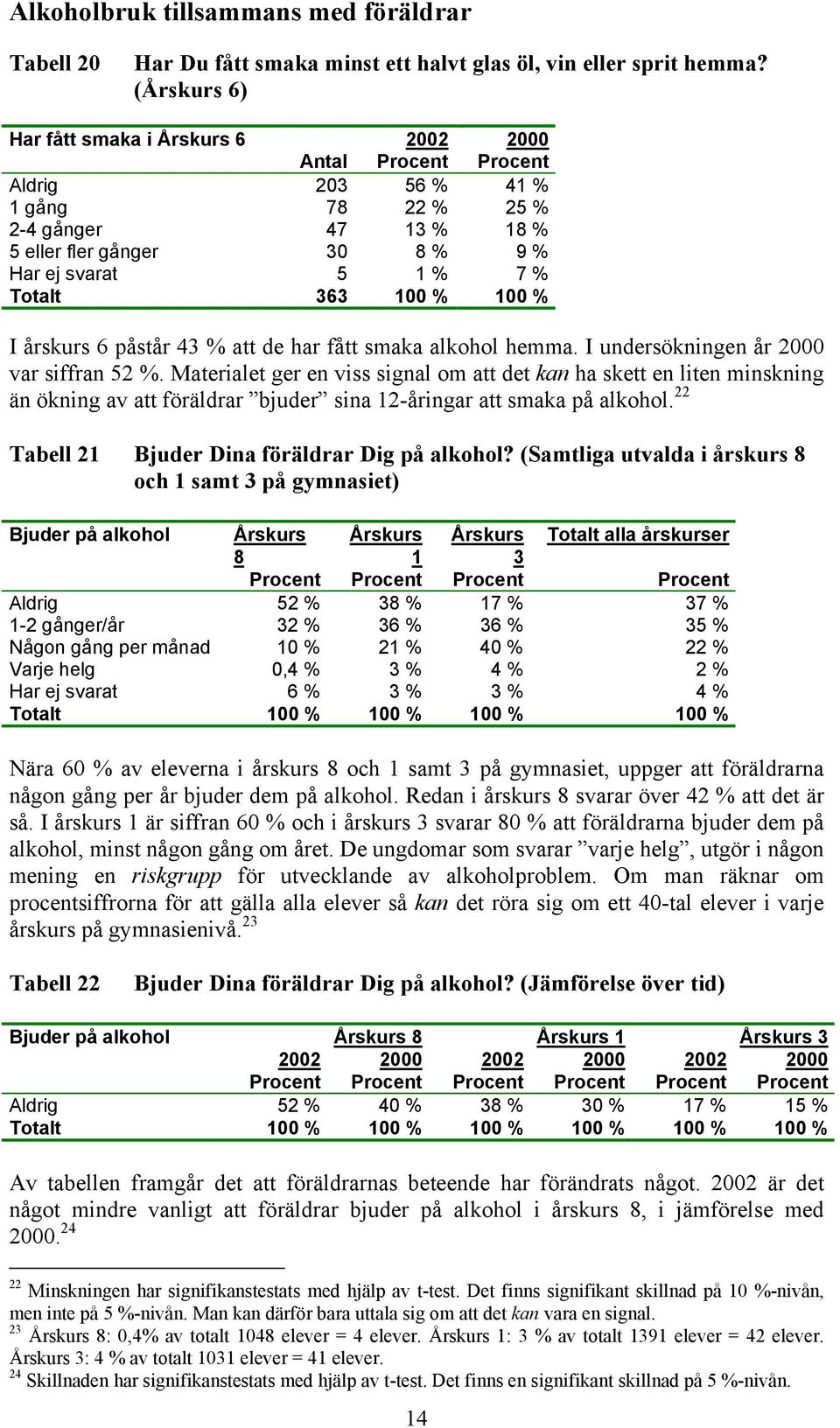 påstår 43 % att de har fått smaka alkohol hemma. I undersökningen år 2000 var siffran 52 %.