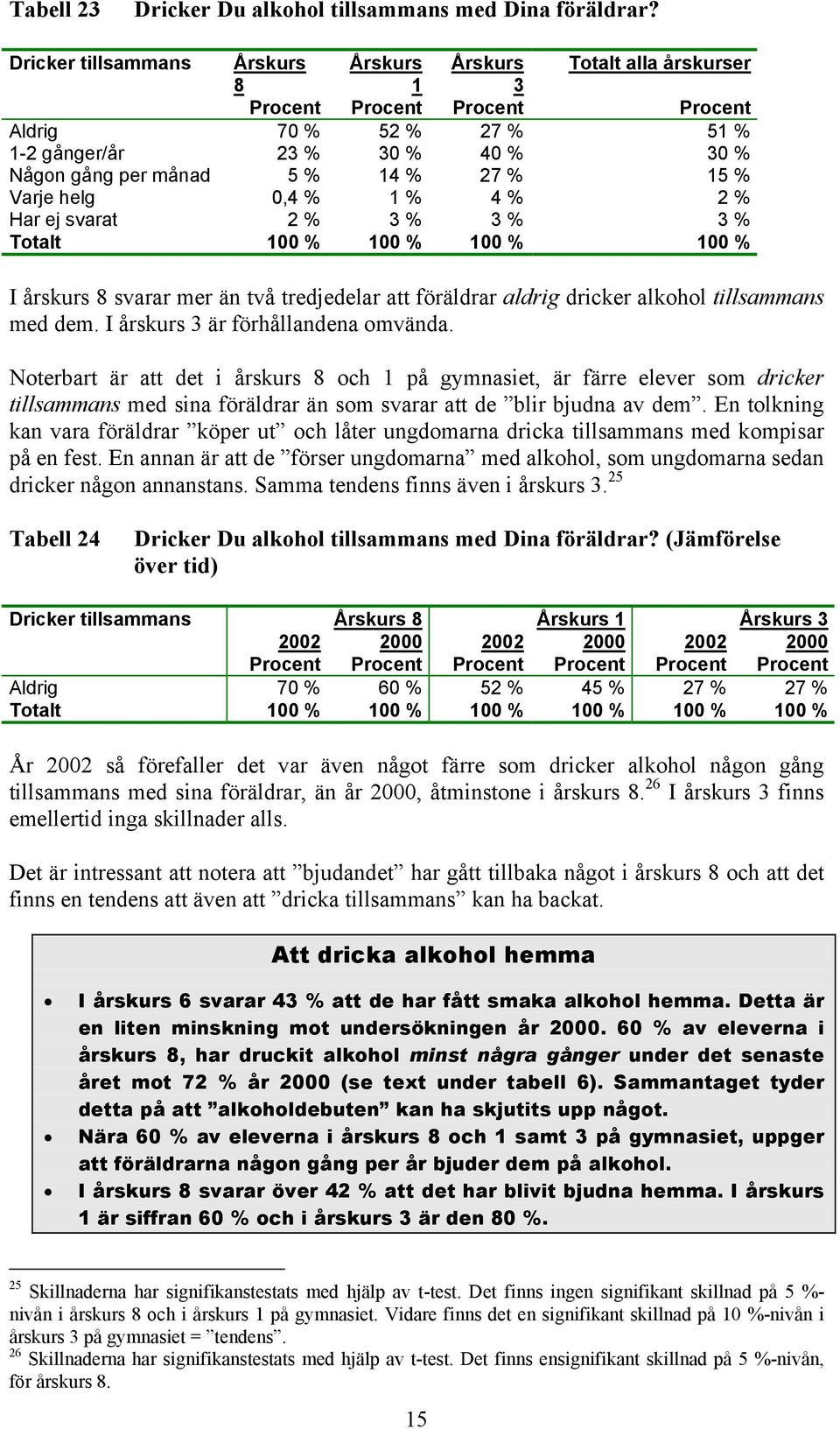3 % 3 % Totalt 100 % 100 % 100 % 100 % I årskurs 8 svarar mer än två tredjedelar att föräldrar aldrig dricker alkohol tillsammans med dem. I årskurs 3 är förhållandena omvända.