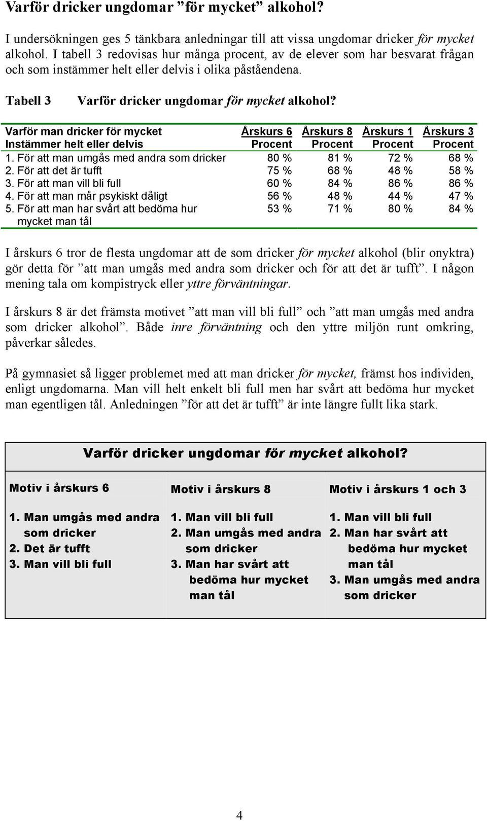 Varför man dricker för mycket Instämmer helt eller delvis 6 8 1 3 1. För att man umgås med andra som dricker 80 % 81 % 72 % 68 % 2. För att det är tufft 75 % 68 % 48 % 58 % 3.