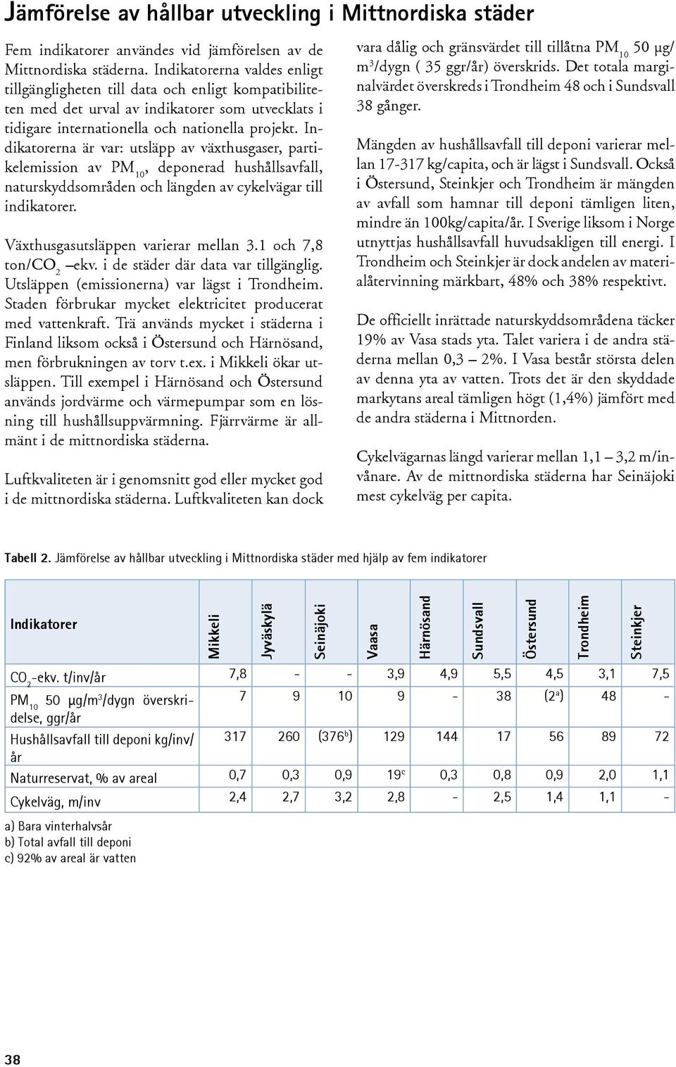 Indikatorerna är var: utsläpp av växthusgaser, partikelemission av PM 10, deponerad hushållsavfall, naturskyddsområden och längden av cykelvägar till indikatorer.