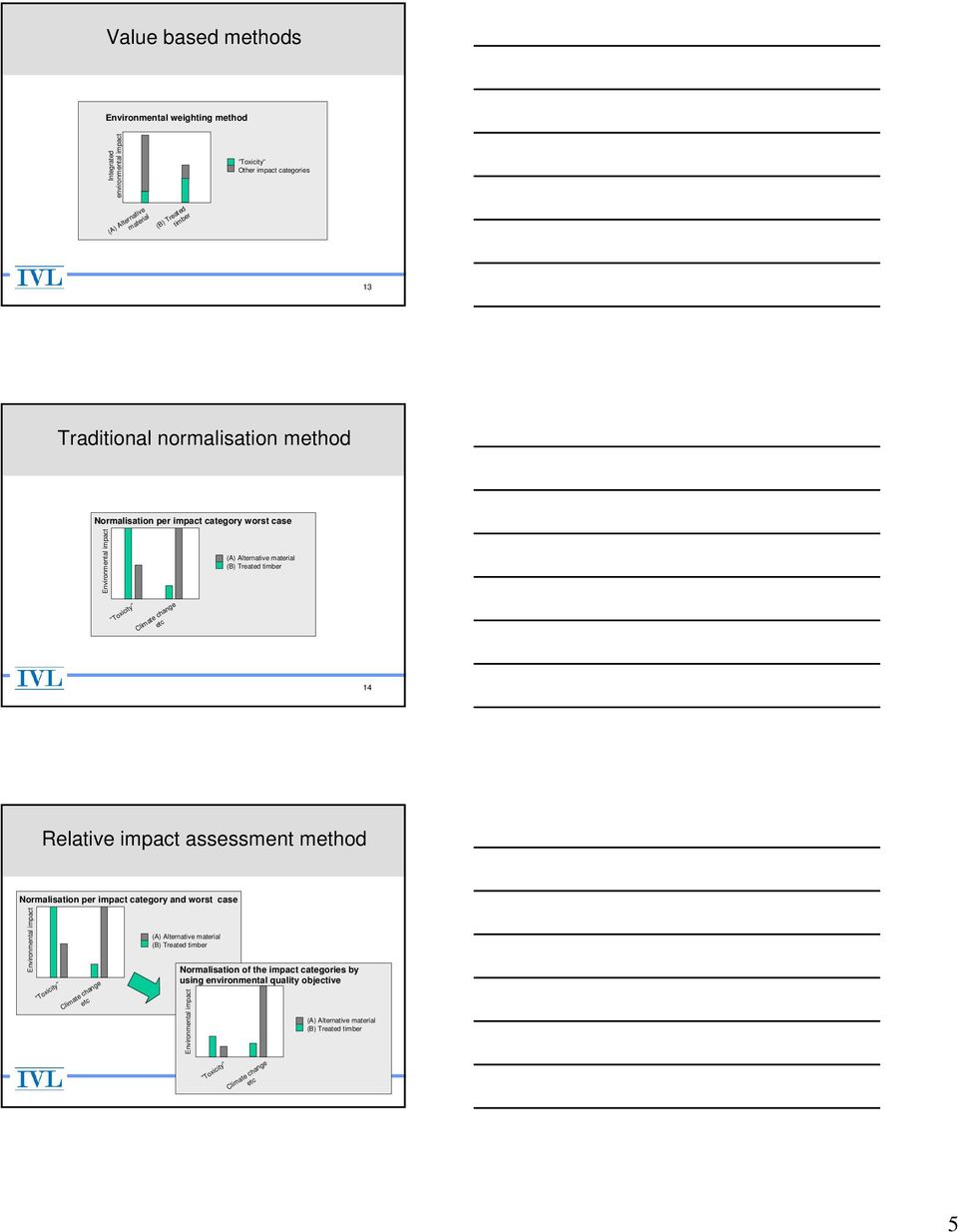 14 Relative impact assessment method Normalisation per impact category and worst case Environmental impact Toxicity Climate change etc (A) Alternative material (B) Treated