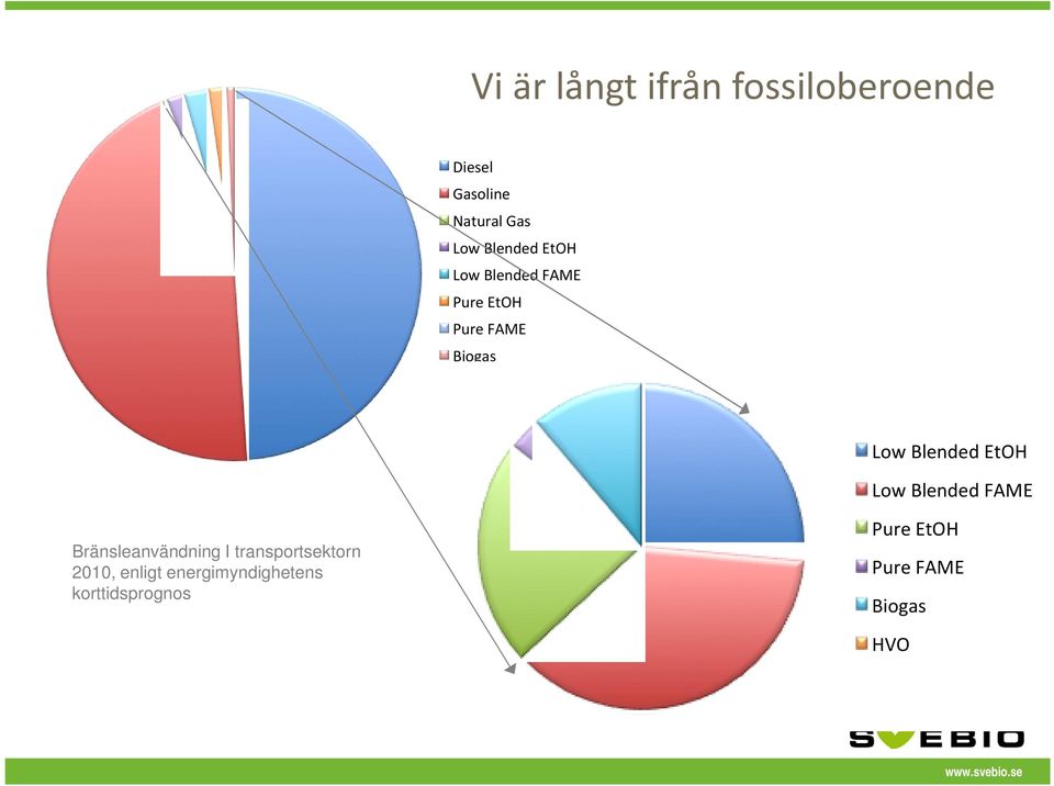 Blended EtOH Low Blended FAME Bränsleanvändning I transportsektorn