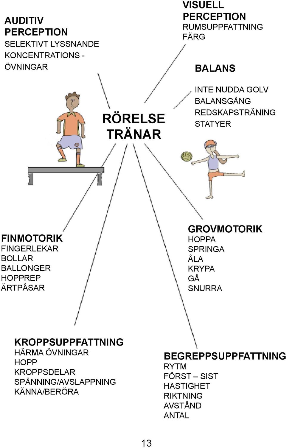 BALLONGER HOPPREP ÄRTPÅSAR GROVMOTORIK HOPPA SPRINGA ÅLA KRYPA GÅ SNURRA KROPPSUPPFATTNING HÄRMA ÖVNINGAR