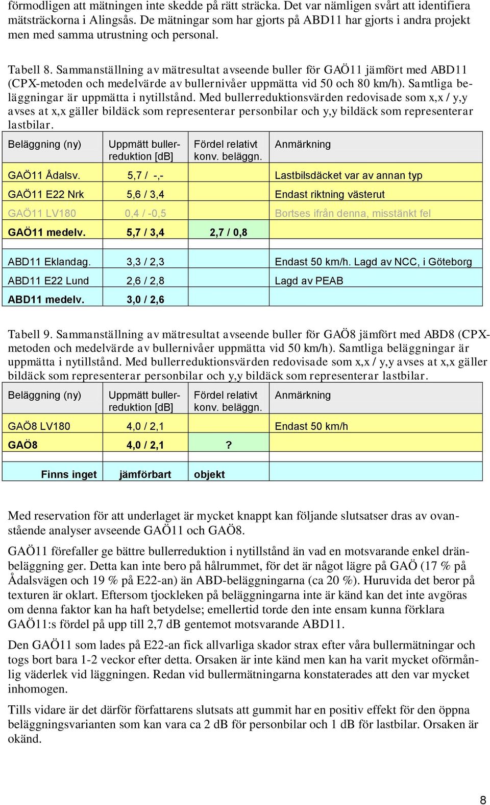 Sammanställning av mätresultat avseende buller för GAÖ11 jämfört med ABD11 (CPX-metoden och medelvärde av bullernivåer uppmätta vid 50 och 80 km/h). Samtliga beläggningar är uppmätta i nytillstånd.