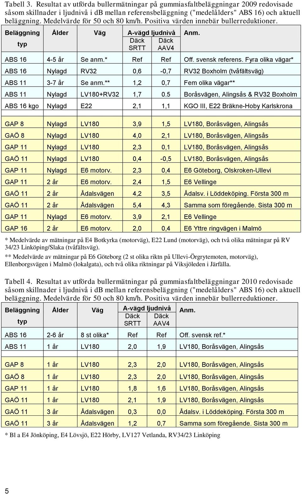 Fyra olika vägar* ABS 16 Nylagd RV32 0,6-0,7 RV32 Boxholm (tvåfältsväg) ABS 11 3-7 år Se anm.** 1,2 0,7 Fem olika vägar** ABS 11 Nylagd LV180+RV32 1,7 0.