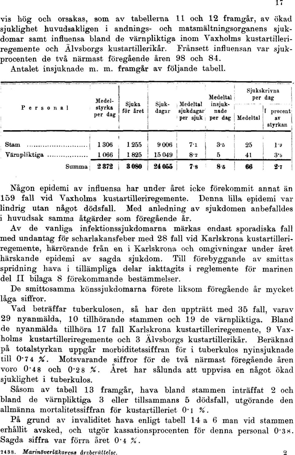 17 Någon epidemi av influensa har under året icke förekommit annat än 159 fall vid Vaxholms kustartilleriregemente. Denna lilla epidemi var lindrig utan något dödsfall.