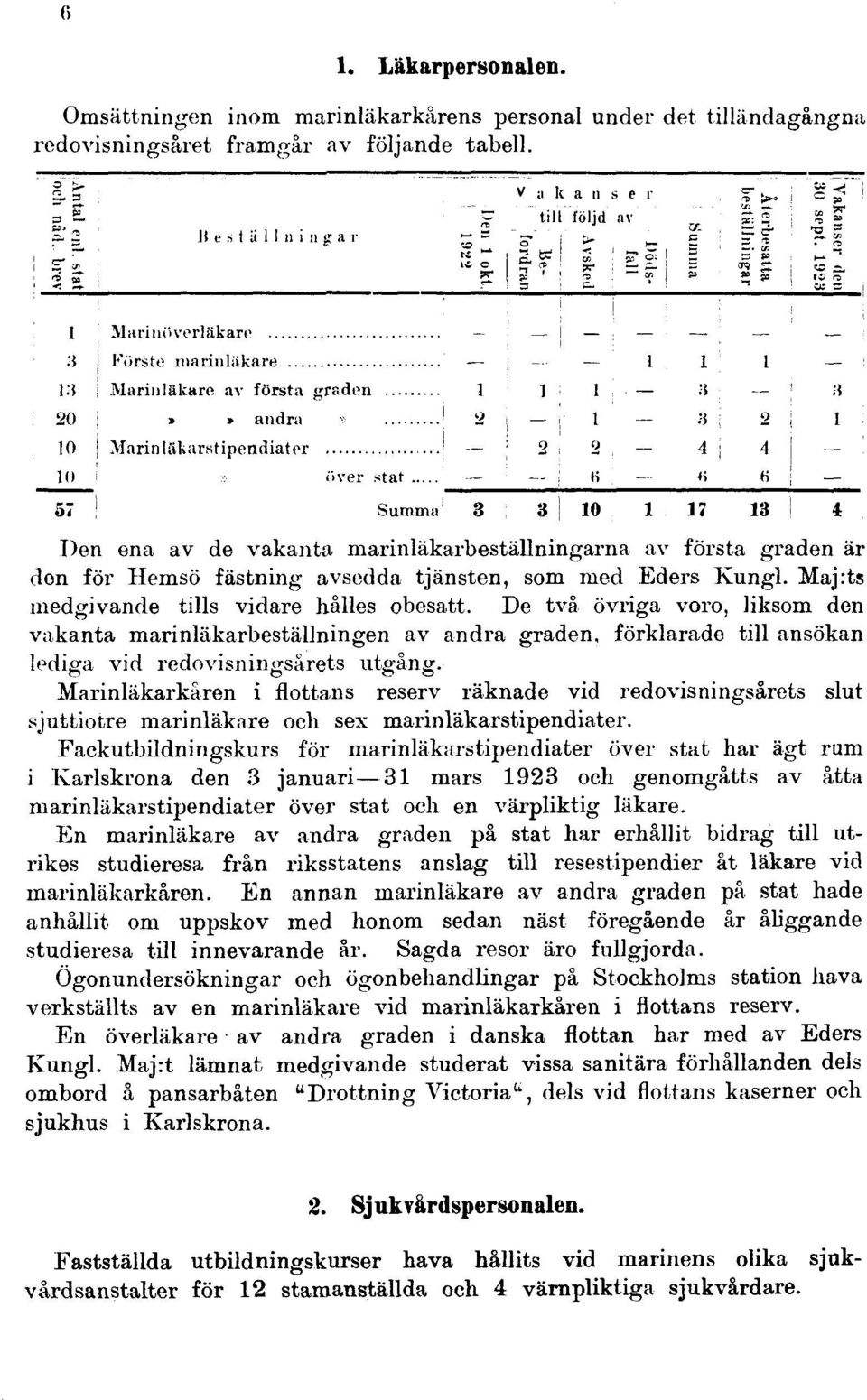 De två övriga voro, liksom den vakanta marinläkarbeställningen av andra graden, förklarade till ansökan lediga vid redovisningsårets utgång.