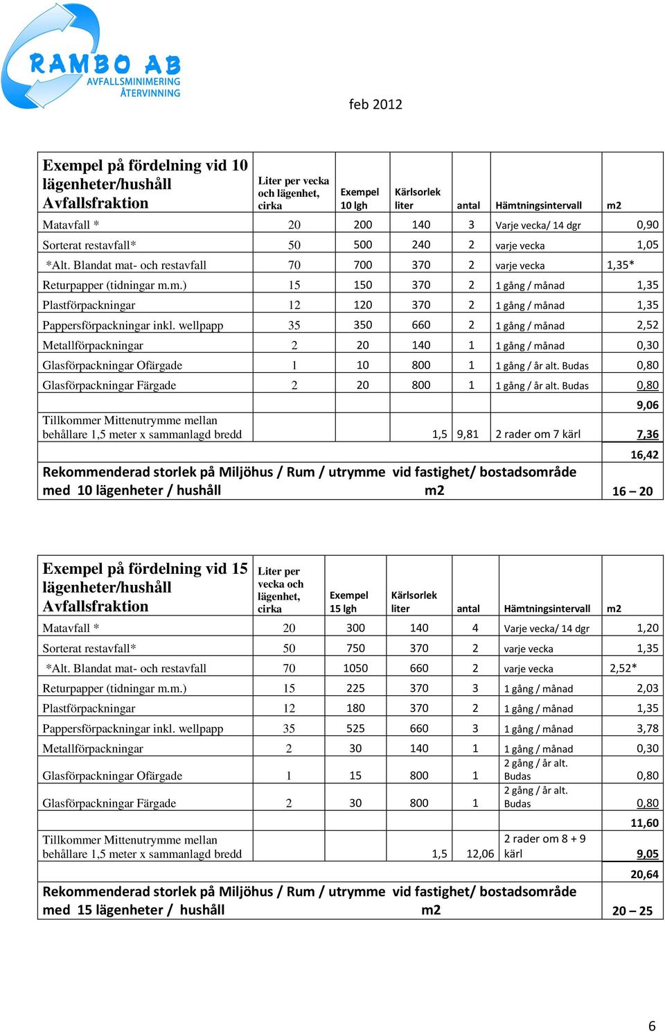 wellpapp 35 350 660 2 1 gång / månad 2,52 Metallförpackningar 2 20 140 1 1 gång / månad 0,30 Glasförpackningar Ofärgade 1 10 800 1 1 gång / år alt.