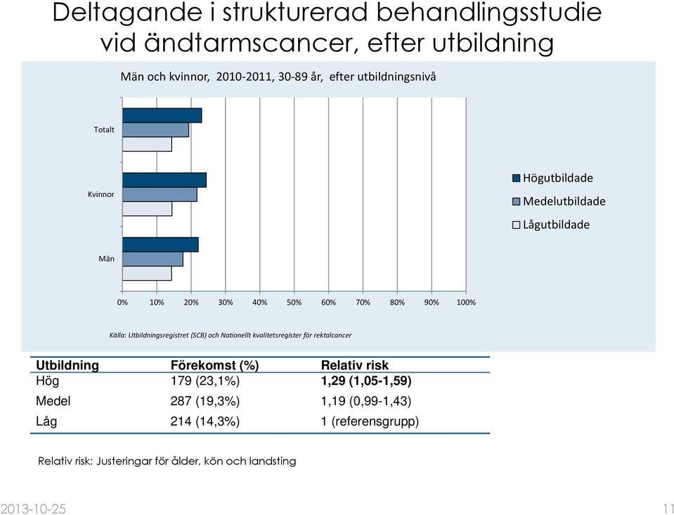 Utbildningsregistret (SCB) och Nationellt kvalitetsregister för rektalcancer Utbildning Förekomst (%) Relativ risk Hög 179 (23,1%)