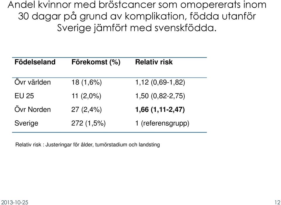 Födelseland Förekomst (%) Relativ risk Övr världen 18 (1,6%) 1,12 (0,69-1,82) EU 25 11 (2,0%) 1,50