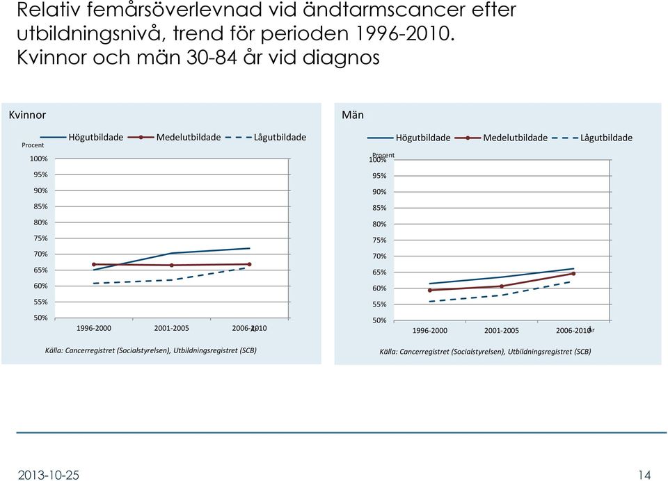 Lågutbildade 1996 2000 2001 2005 2006 2010 År Högutbildade Medelutbildade Lågutbildade Procent 100% 95% 90% 85% 80% 75% 70% 65% 60% 55%