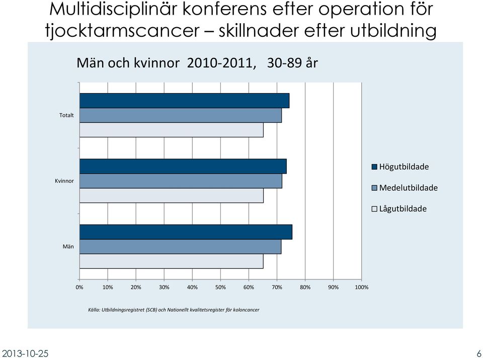 Medelutbildade Lågutbildade Män 0% 10% 20% 30% 40% 50% 60% 70% 80% 90% 100%