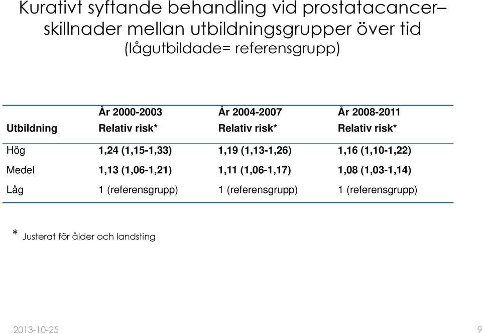 Hög 1,24 (1,15-1,33) 1,19 (1,13-1,26) 1,16 (1,10-1,22) Medel 1,13 (1,06-1,21) 1,11 (1,06-1,17) 1,08