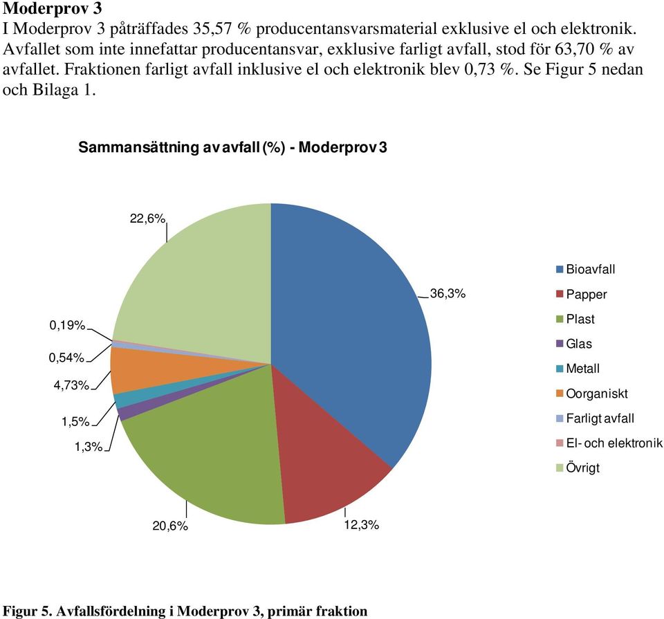 Fraktionen farligt inklusive el och elektronik blev 0,73 %. Se Figur 5 nedan och Bilaga 1.