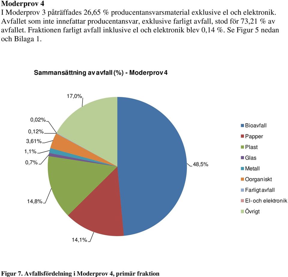 Fraktionen farligt inklusive el och elektronik blev 0,14 %. Se Figur 5 nedan och Bilaga 1.