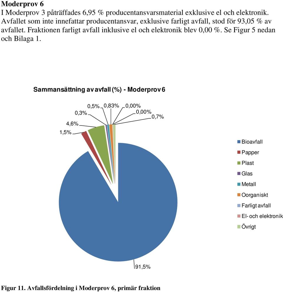 Fraktionen farligt inklusive el och elektronik blev 0,00 %. Se Figur 5 nedan och Bilaga 1.