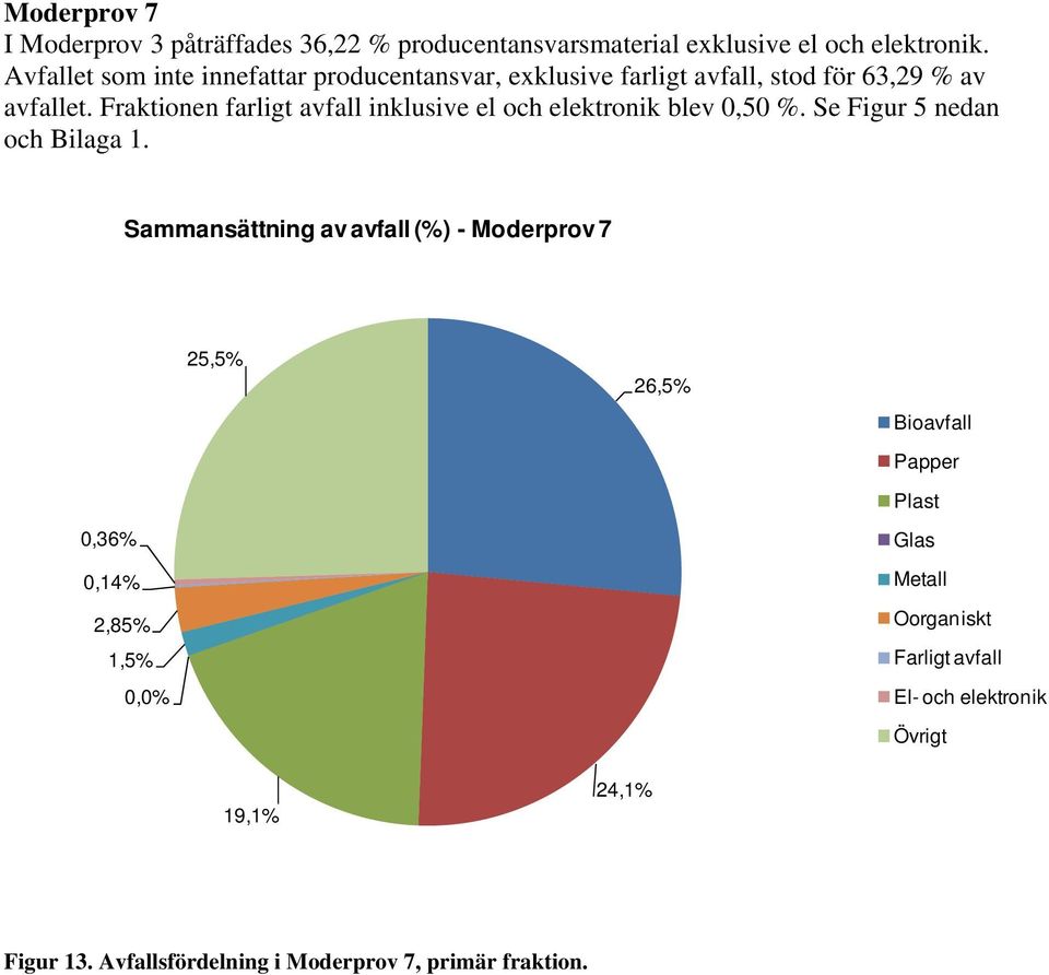 Fraktionen farligt inklusive el och elektronik blev 0,50 %. Se Figur 5 nedan och Bilaga 1.