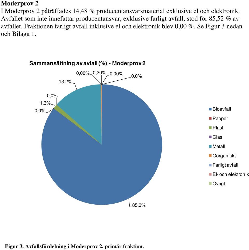 Fraktionen farligt inklusive el och elektronik blev 0,00 %. Se Figur 3 nedan och Bilaga 1.