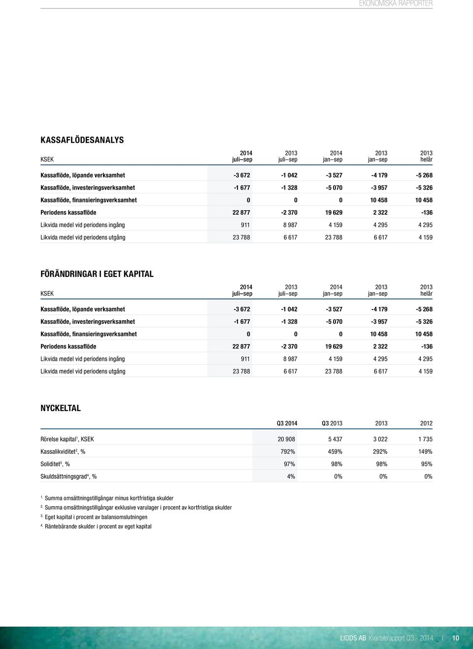 6 617 23 788 6 617 4 159 Förändringar i eget kapital helår Kassaflöde, löpande verksamhet -3 672-1 042-3 527-4 179-5 268 Kassaflöde, investeringsverksamhet -1 677-1 328-5 070-3 957-5 326 Kassaflöde, 