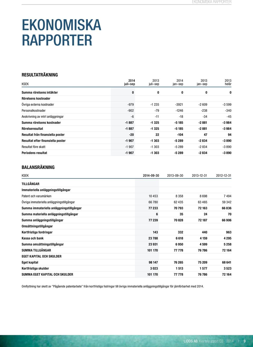 poster -20 22-104 47 94 Resultat efter finansiella poster -1 907-1 303-5 289-2 834-3 890 Resultat före skatt -1 907-1 303-5 289-2 834-3 890 Periodens resultat -1 907-1 303-5 289-2 834-3 890