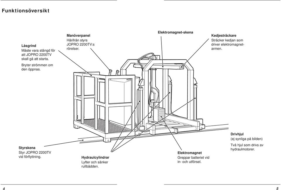 Elektromagnet-skena Kedjesträckare Sträcker kedjan som driver elektromagnetarmen. Bryter strömmen om den öppnas.