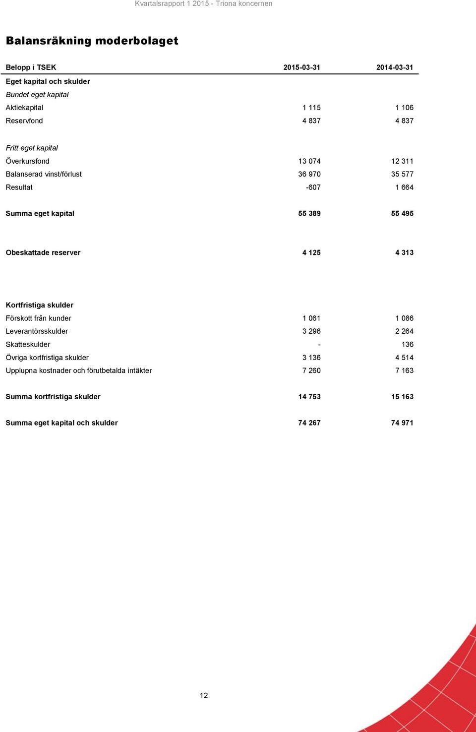 reserver 4 125 4 313 Kortfristiga skulder Förskott från kunder 1 061 1 086 Leverantörsskulder 3 296 2 264 Skatteskulder - 136 Övriga kortfristiga skulder