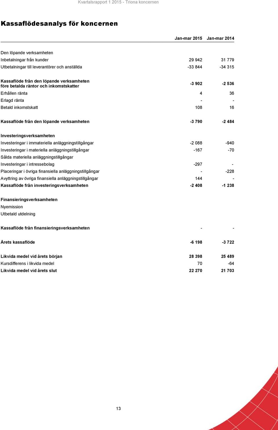 Investeringsverksamheten Investeringar i immateriella anläggningstillgångar -2 088-940 Investeringar i materiella anläggningstillgångar -167-70 Sålda materiella anläggningstillgångar Investeringar i