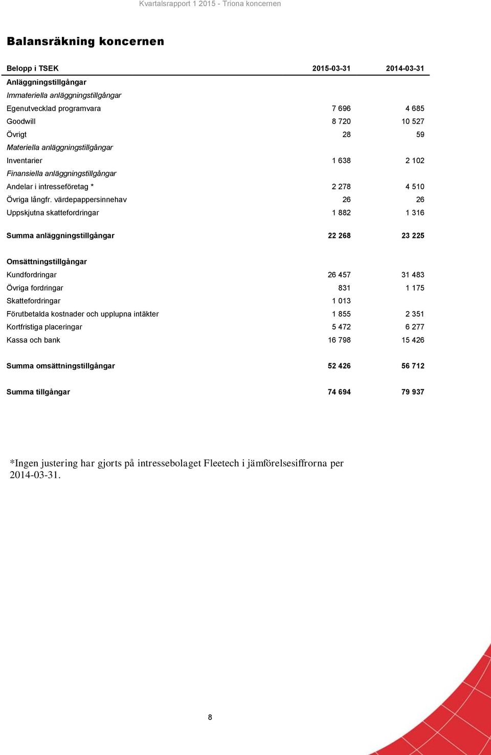 värdepappersinnehav 26 26 Uppskjutna skattefordringar 1 882 1 316 Summa anläggningstillgångar 22 268 23 225 Omsättningstillgångar Kundfordringar 26 457 31 483 Övriga fordringar 831 1 175