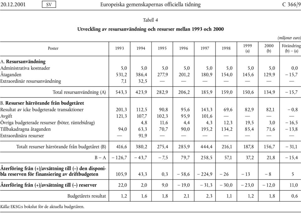 2000 (b) Förändring (b) (a) A.