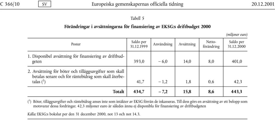 Avsättning för böter och tilläggsavgifter som skall betalas senare och för räntebidrag som skall återbetalas ( 1 ) 41,7 1,2 1,8 0,6 42,3 Totalt 434,7 7,2 15,8 8,6 443,3 ( 1 ) Böter, tilläggsavgifter