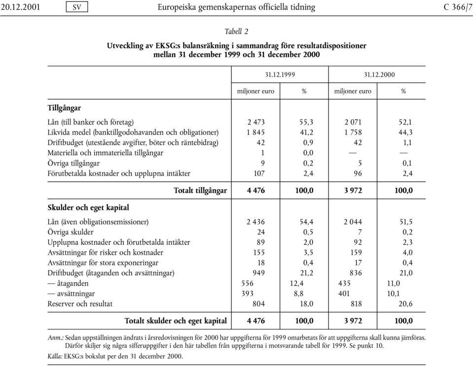 Driftbudget (utestående avgifter, böter och räntebidrag) 42 0,9 42 1,1 Materiella och immateriella tillgångar 1 0,0 Övriga tillgångar 9 0,2 5 0,1 Förutbetalda kostnader och upplupna intäkter 107 2,4