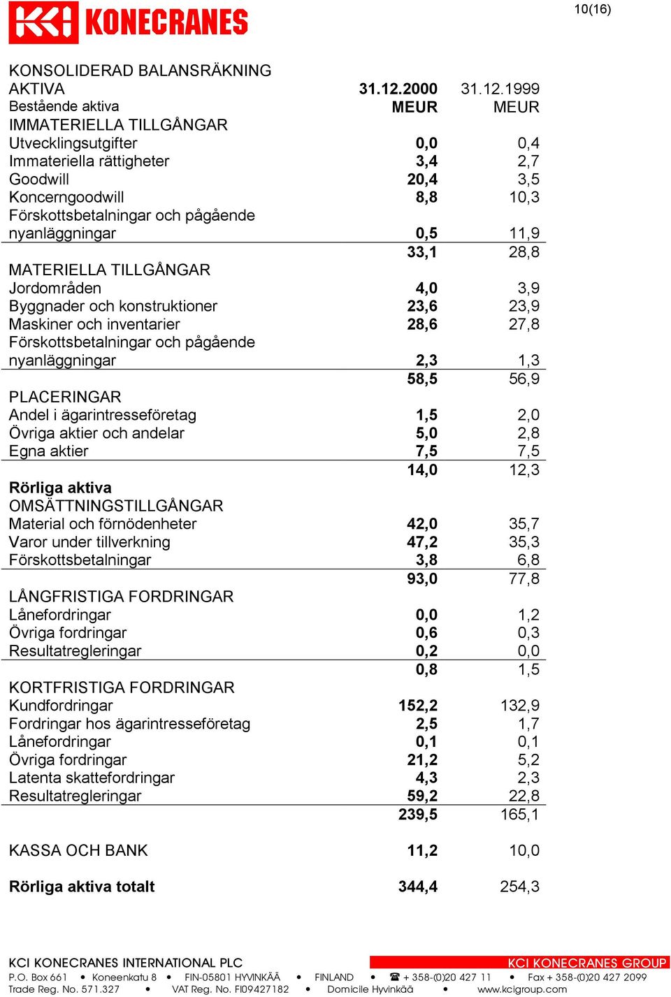 1999 IMMATERIELLA TILLGÅNGAR Utvecklingsutgifter 0,0 0,4 Immateriella rättigheter 3,4 2,7 Goodwill 20,4 3,5 Koncerngoodwill 8,8 10,3 Förskottsbetalningar och pågående nyanläggningar 0,5 11,9 33,1