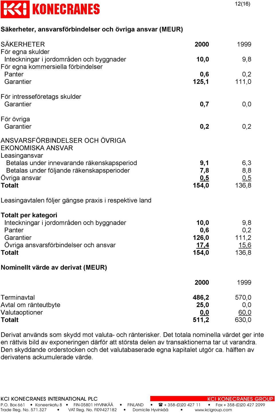 räkenskapsperiod Betalas under följande räkenskapsperioder 9,1 7,8 6,3 8,8 Övriga ansvar 0,5 0,5 Totalt 154,0 136,8 Leasingavtalen följer gängse praxis i respektive land Totalt per kategori