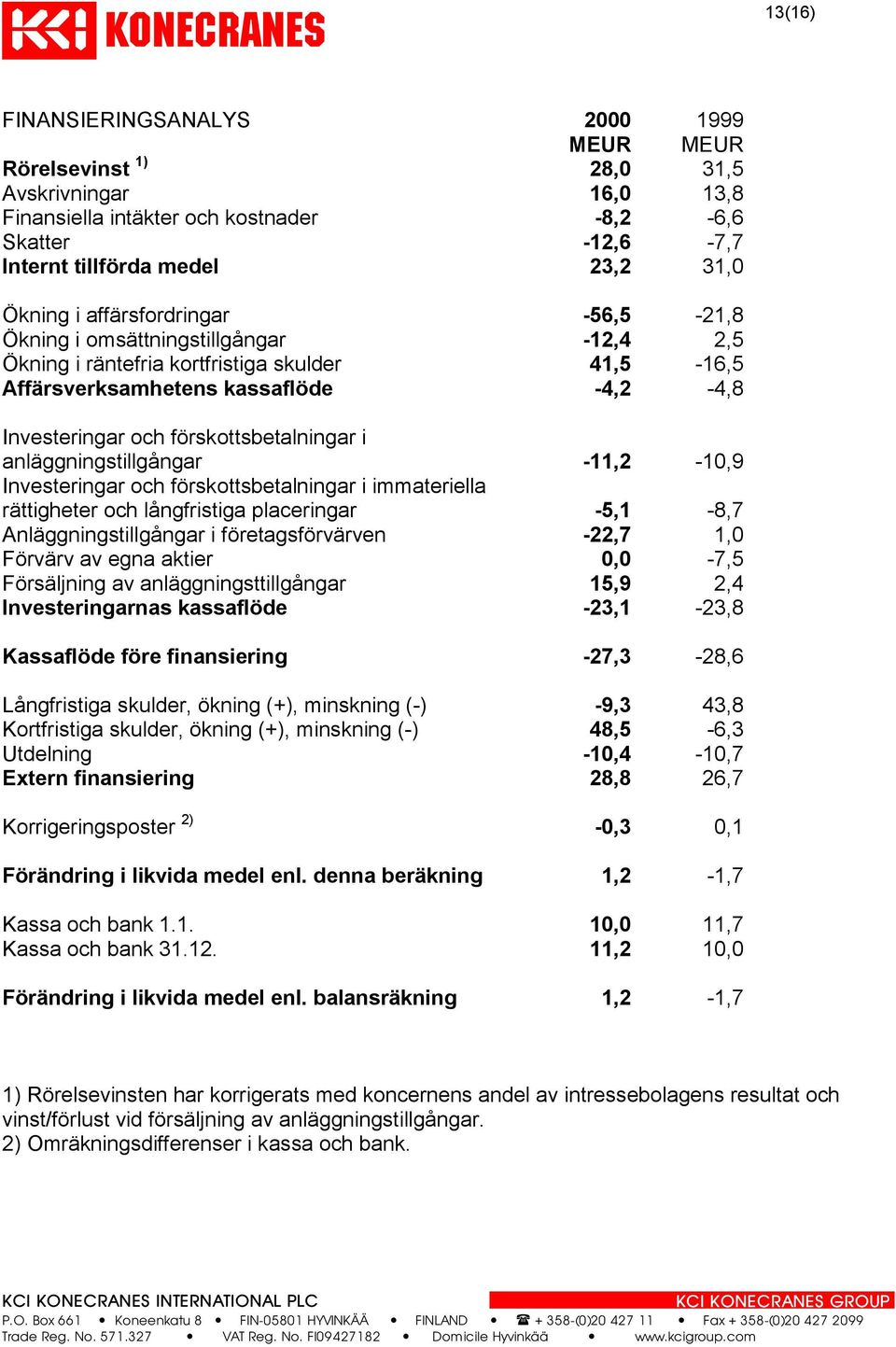 anläggningstillgångar -11,2-10,9 Investeringar och förskottsbetalningar i immateriella rättigheter och långfristiga placeringar -5,1-8,7 Anläggningstillgångar i företagsförvärven -22,7 1,0 Förvärv av