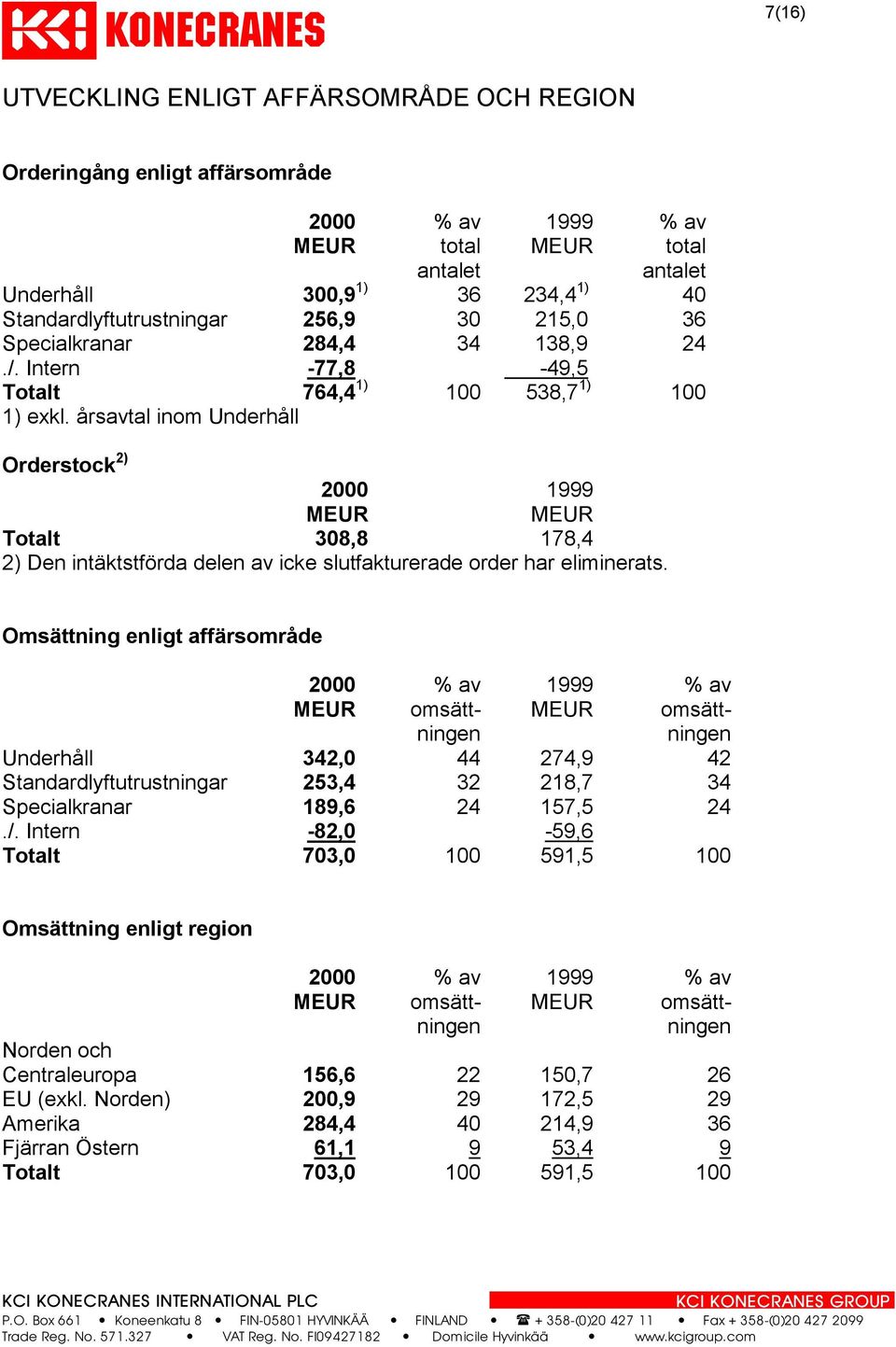 årsavtal inom Underhåll 2000 1999 Totalt 308,8 178,4 2) Den intäktstförda delen av icke slutfakturerade order har eliminerats.