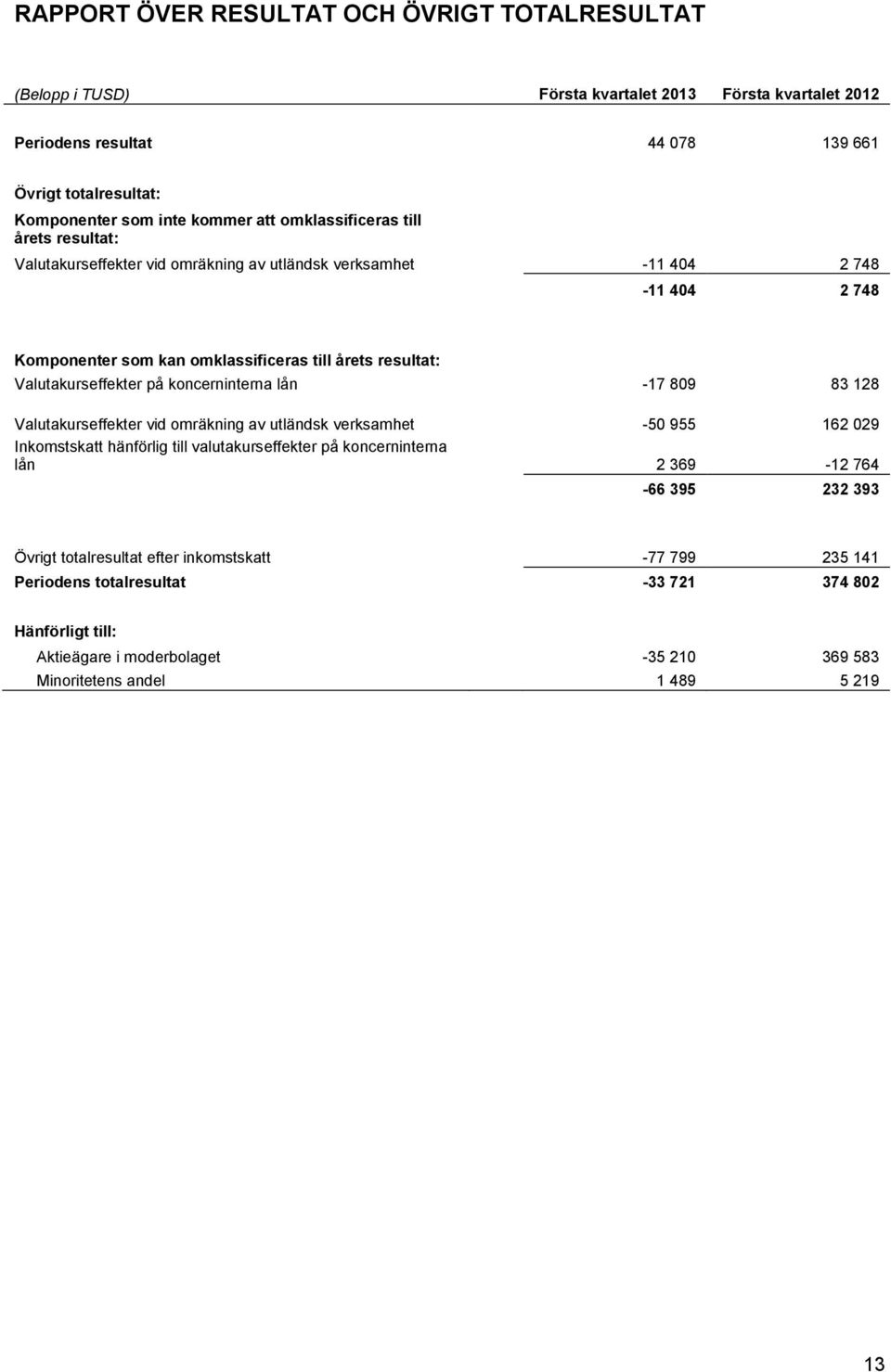 på koncerninterna lån -17 809 83 128 Valutakurseffekter vid omräkning av utländsk verksamhet -50 955 162 029 Inkomstskatt hänförlig till valutakurseffekter på koncerninterna lån 2 369-12 764-66