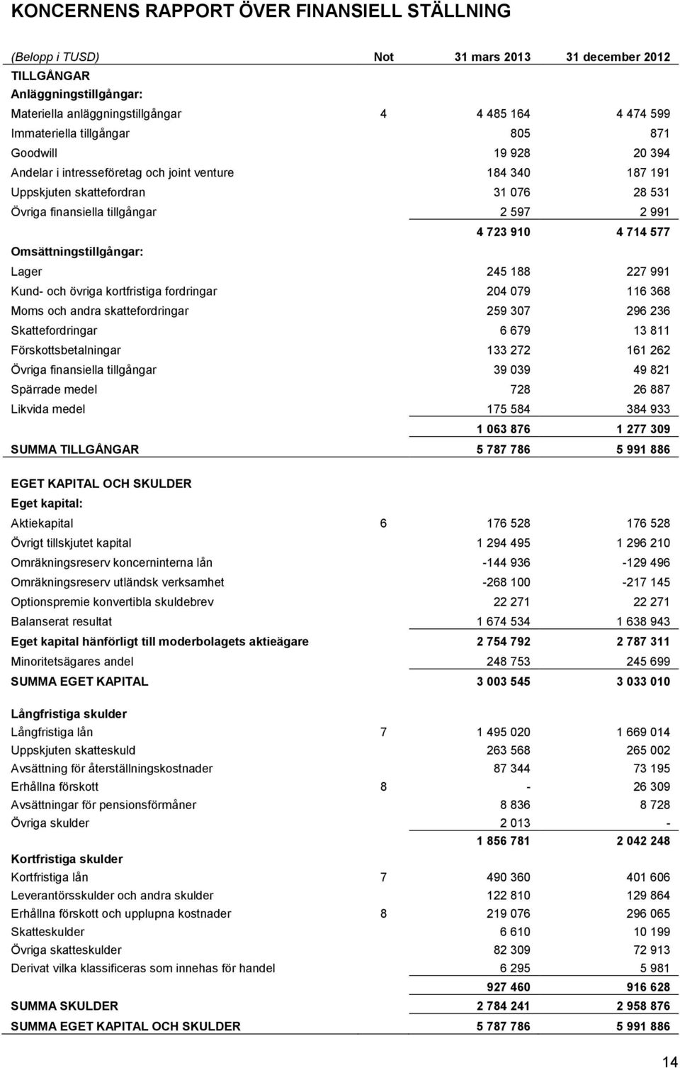 577 Omsättningstillgångar: Lager 245 188 227 991 Kund- och övriga kortfristiga fordringar 204 079 116 368 Moms och andra skattefordringar 259 307 296 236 Skattefordringar 6 679 13 811