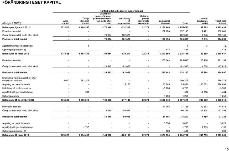 450 37 983 1 993 433 Periodens resultat - - - - - 137 190 137 190 2 471 139 661 Övrigt totalresultat, netto efter skatt - - 70 364 162 029 - - 232 393 2 748 235 141 Periodens totalresultat - - 70 364