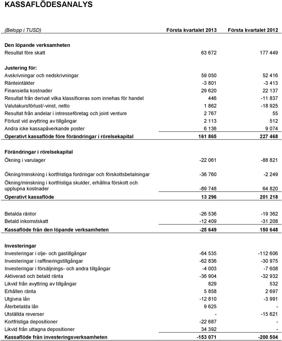 andelar i intresseföretag och joint venture 2 767 55 Förlust vid avyttring av tillgångar 2 113 512 Andra icke kassapåverkande poster 6 136 9 074 Operativt kassaflöde före förändringar i