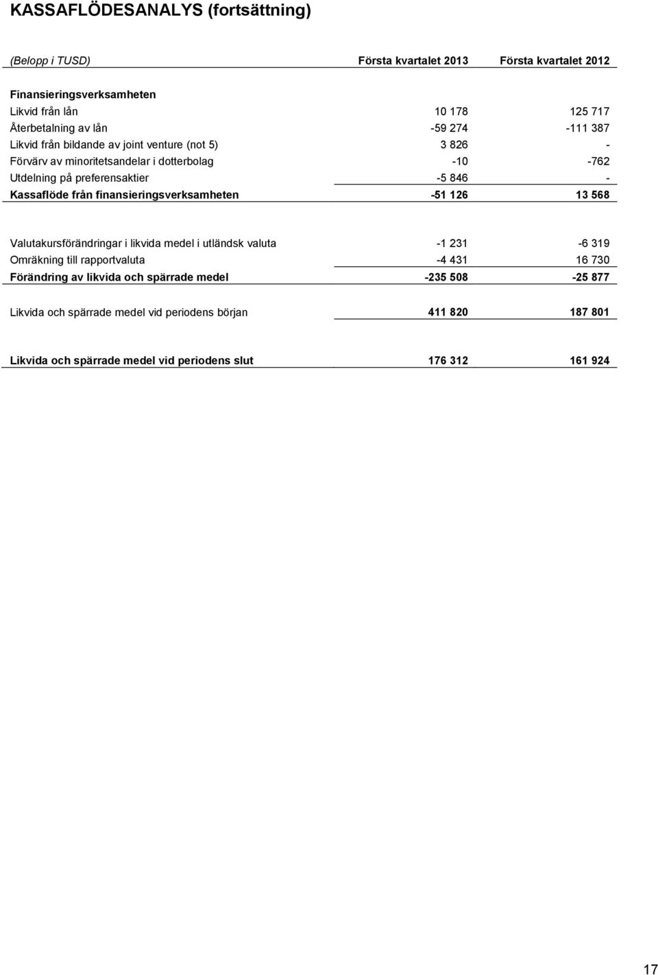 från finansieringsverksamheten -51 126 13 568 Valutakursförändringar i likvida medel i utländsk valuta -1 231-6 319 Omräkning till rapportvaluta -4 431 16 730 Förändring