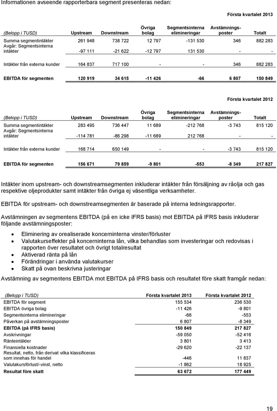 615-11 426-66 6 807 150 849 (Belopp i TUSD) Upstream Downstream Övriga bolag Segmentsinterna elimineringar Avstämningsposter Avstämningsposter Första kvartalet 2012 Summa segmentintäkter 283 495 736