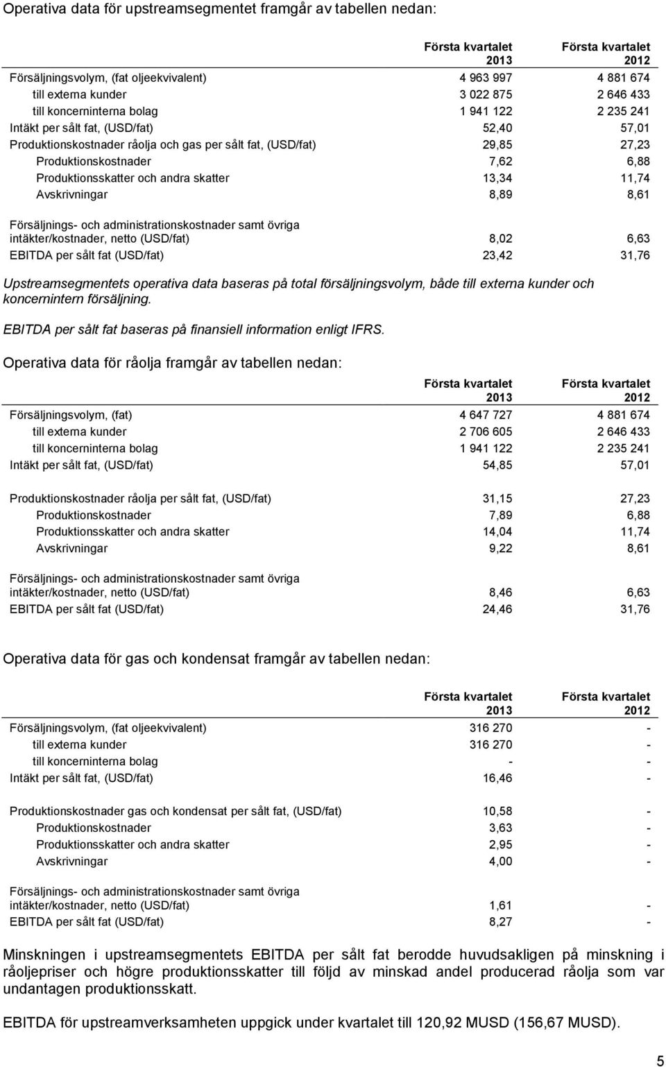 Produktionsskatter och andra skatter 13,34 11,74 Avskrivningar 8,89 8,61 Försäljnings- och administrationskostnader samt övriga intäkter/kostnader, netto (USD/fat) 8,02 6,63 EBITDA per sålt fat