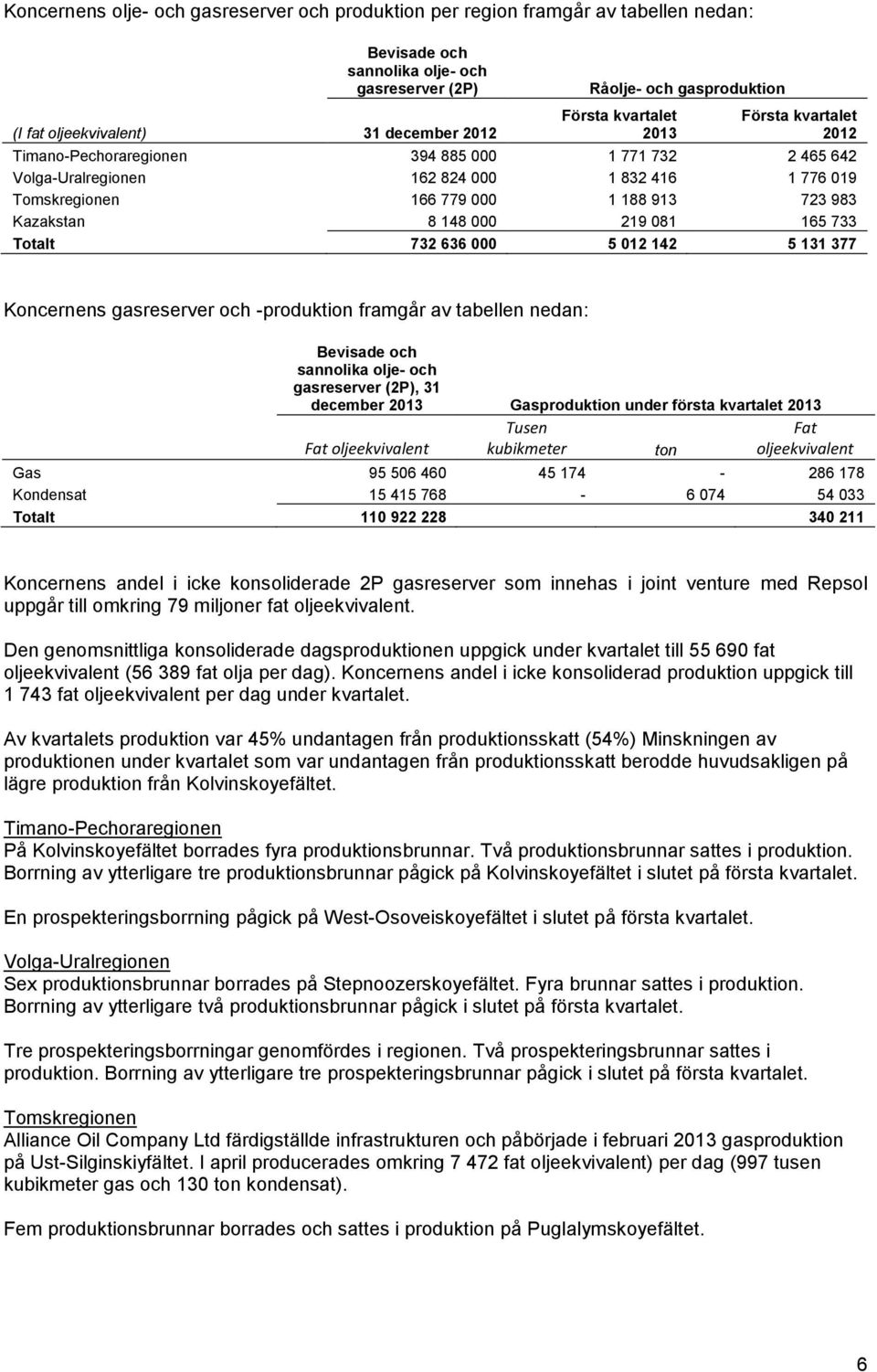 723 983 Kazakstan 8 148 000 219 081 165 733 Totalt 732 636 000 5 012 142 5 131 377 Koncernens gasreserver och -produktion framgår av tabellen nedan: Bevisade och sannolika olje- och gasreserver (2P),