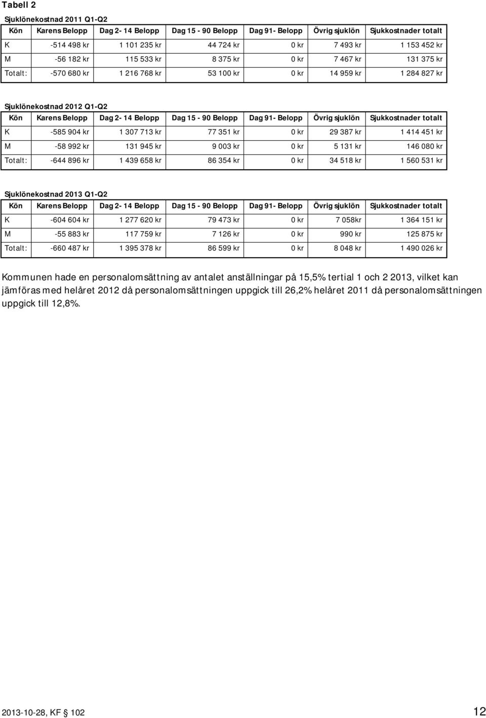 15-90 Belopp Dag 91- Belopp Övrig sjuklön Sjukkostnader totalt K -585 904 kr 1 307 713 kr 77 351 kr 0 kr 29 387 kr 1 414 451 kr M -58 992 kr 131 945 kr 9 003 kr 0 kr 5 131 kr 146 080 kr Totalt: -644