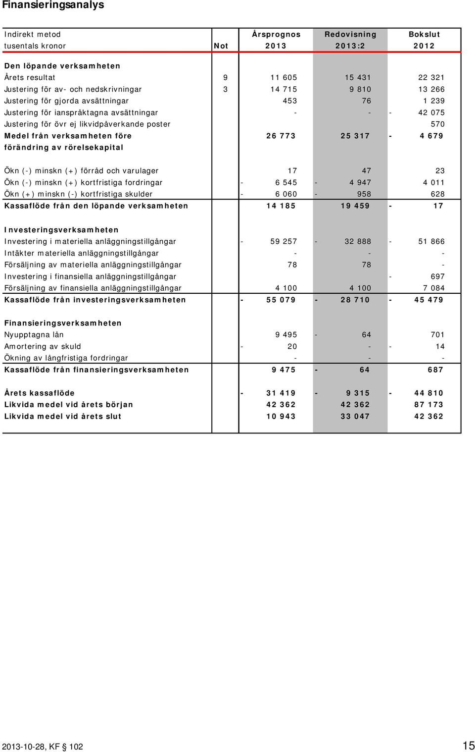 verksamheten före 26 773 25 317-4 679 förändring av rörelsekapital Ökn (-) minskn (+) förråd och varulager 17 47 23 Ökn (-) minskn (+) kortfristiga fordringar - 6 545-4 947 4 011 Ökn (+) minskn (-)