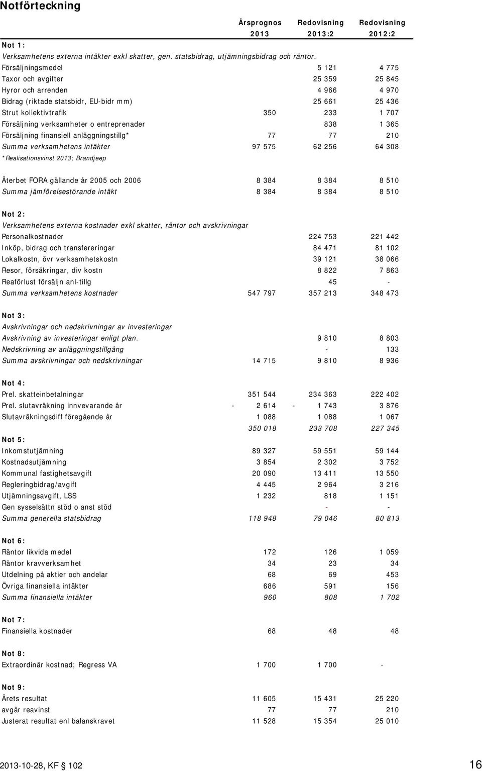 verksamheter o entreprenader 838 1 365 Försäljning finansiell anläggningstillg* 77 77 210 Summa verksamhetens intäkter 97 575 62 256 64 308 *Realisationsvinst 2013; Brandjeep Återbet FORA gällande år