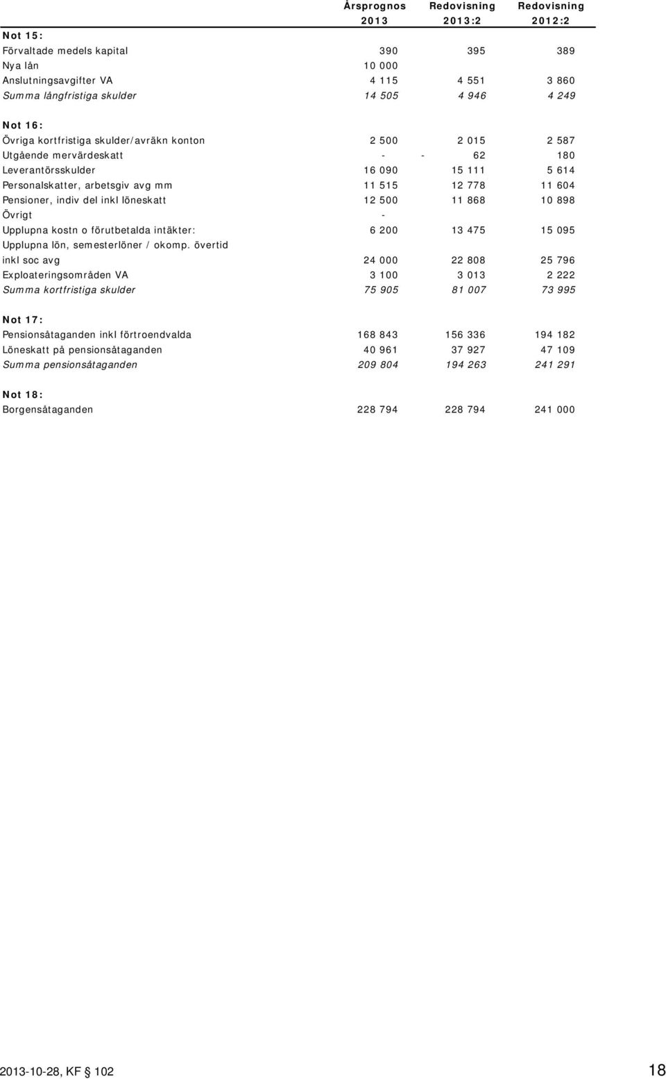 Pensioner, indiv del inkl löneskatt 12 500 11 868 10 898 Övrigt - Upplupna kostn o förutbetalda intäkter: 6 200 13 475 15 095 Upplupna lön, semesterlöner / okomp.